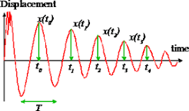 Damped vibration and other forms of energy generated by vibration.