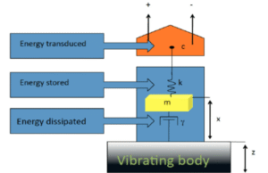 Damped vibration and other forms of energy generated by vibration.